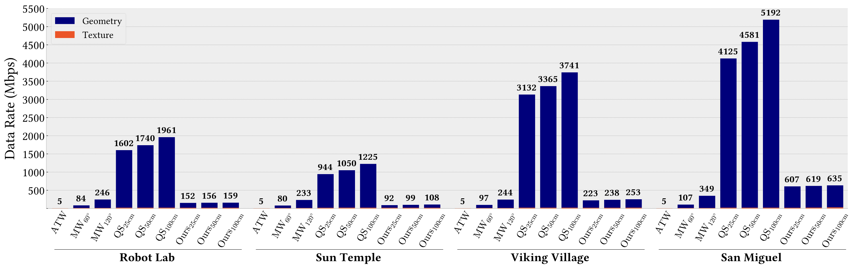 Data rates